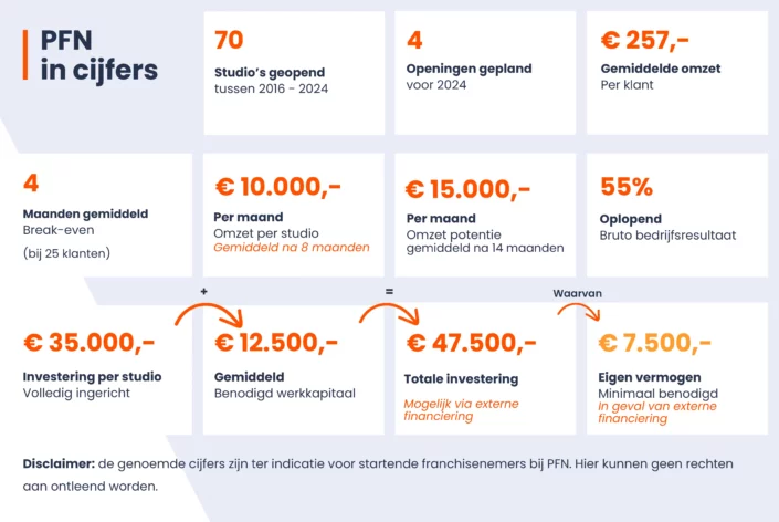 Pfn in cijfers franhise worden